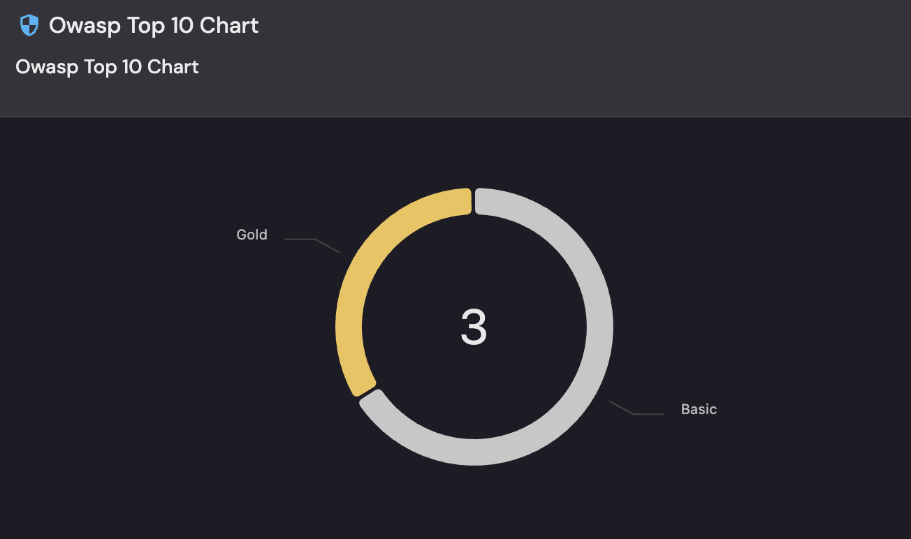 OWASP Top 10 Chart showing Gold, Silver and Basic tier distribution